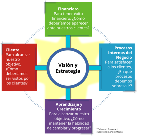 Balanced Scorecard, "Robert Kaplan, David Norton"