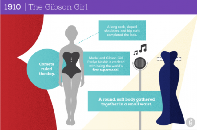 1910:  The Gibson Girl&nbsp;