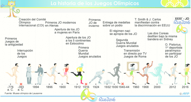 JUEGOS OLÍMPICOS MODERNOS