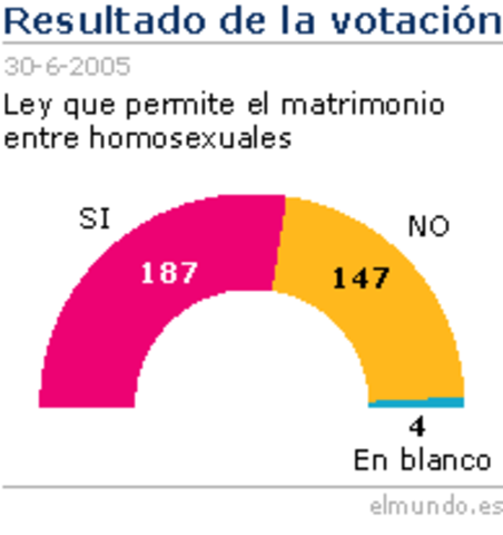 Aprobación de la Ley de Matrimonio Homosexual
