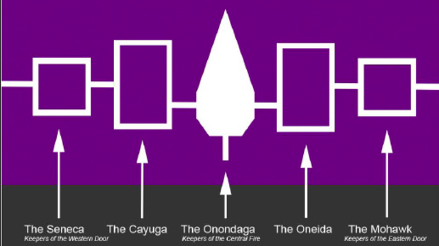 Haudenosaunee Confederacy