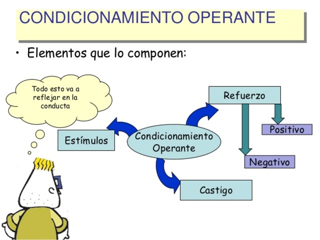 Condicionamiento operante, Edward Thorndike Y B. Frederic Skinner