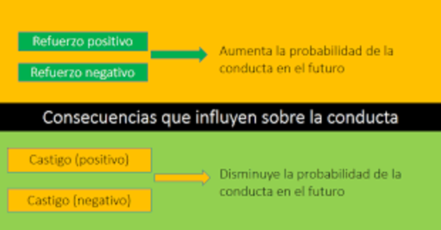 Papalia y Wendkos, Refuerzo y castigo