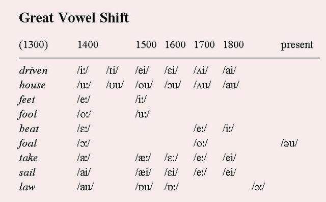 The Great Vowel Shift