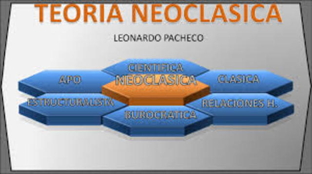 Teoría neoclásica: