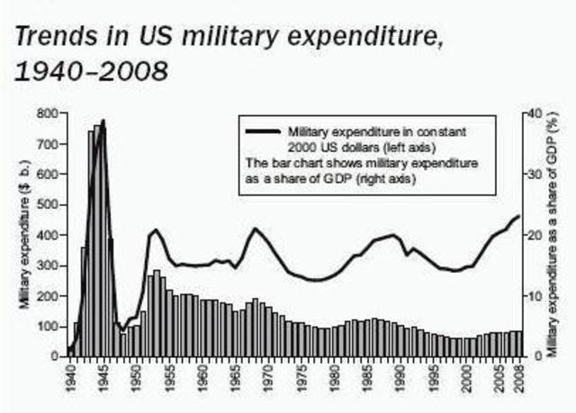 Roosevelt Increases Defense Spending
