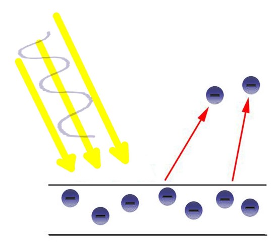 Descobreix la teoría del Efecte Fotelectric