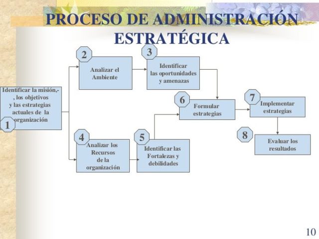 PROCESO DE LA ADMINISTRACIÓN ESTRATÉGICA