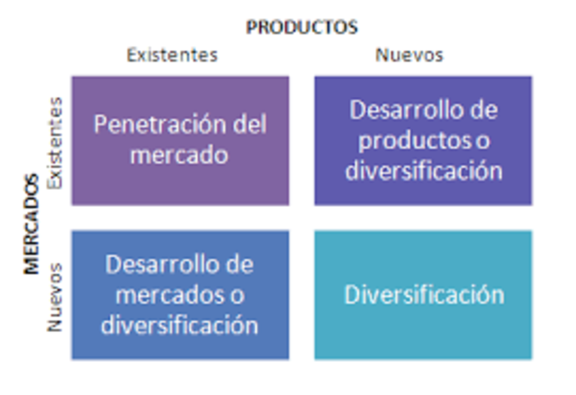 Matriz de Ansoff