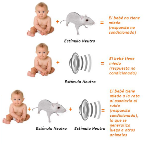 Condicionamiento emocional: Watson