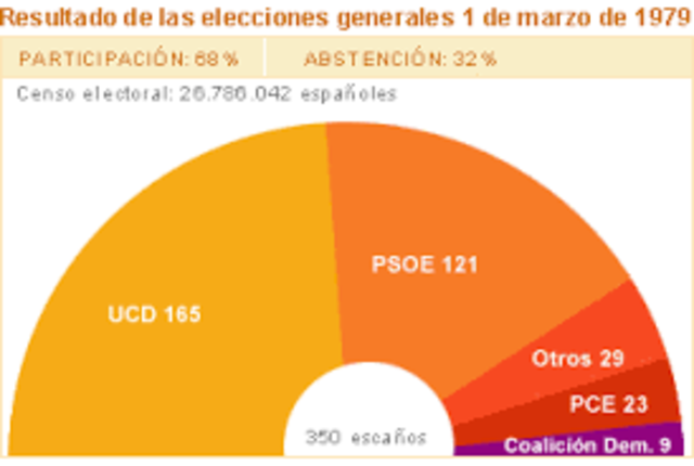 Elecciones generales. Presidente, Adolfo Suárez (UCD).