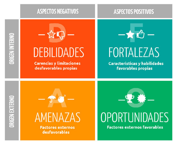 Inicios del Análisis DOFA y matriz FODA