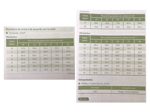 Perímetro de cintura de acuerdo con la edad