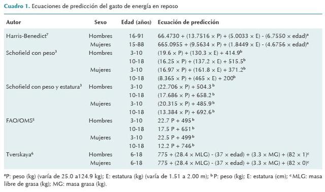 Ecuaciones de predicción del gasto energético total