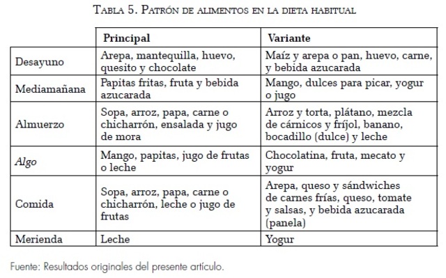 Perfil de dieta habitual