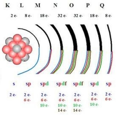 Modelo de Arnold Sommerfeld (1868-1951)