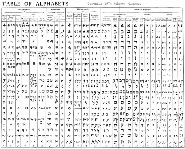 Aramaic Alphabet Adopted by Persia