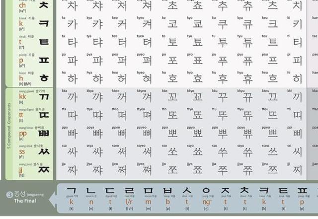 Korean Language of Hangul Developed