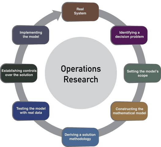INVESTIGACIÓN DE OPERACIONES (OPERATIONAL RESEARCH)
