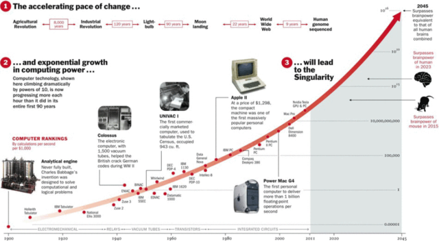 Moore's Law