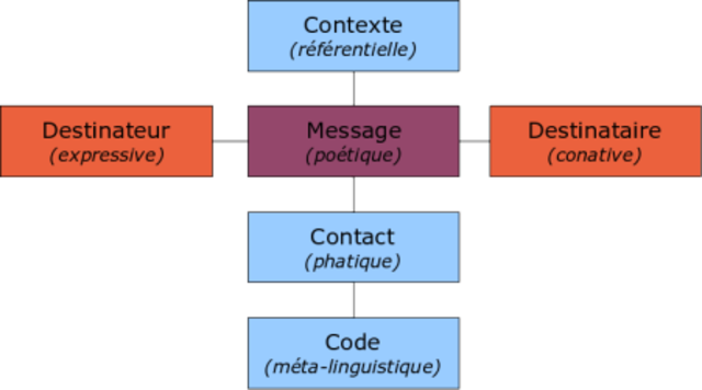 Factores de la comunicación