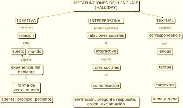 Metafunciones del lenguaje