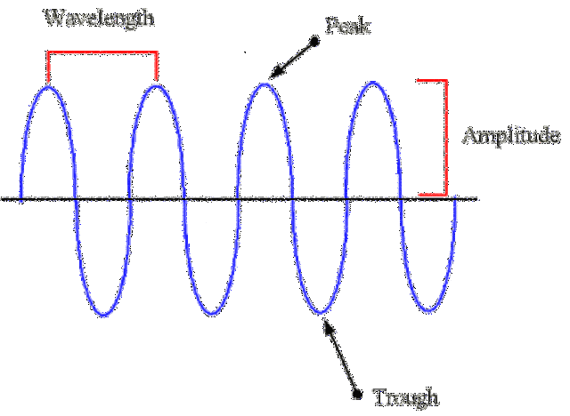 Wave radiation Measurements