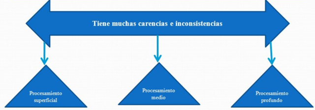Modelo de los niveles de procesamiento: Moscovitch y Craik