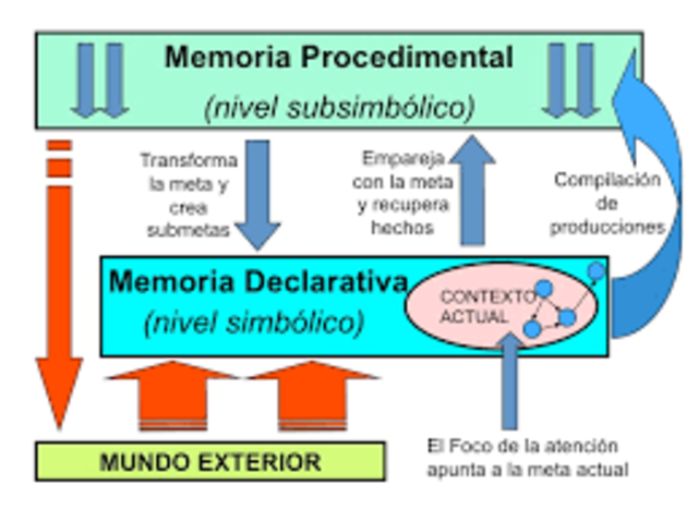 Modelo del nivel de activación: Anderson