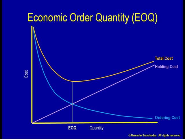 Economic order quantity