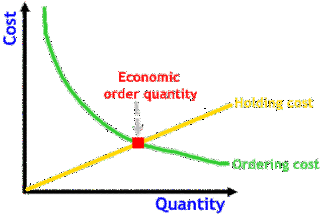 EOQ (Economic Order Quantity)
