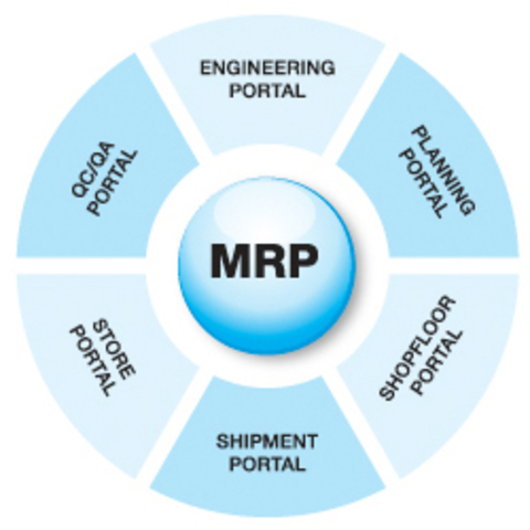 Material Requirements Planning