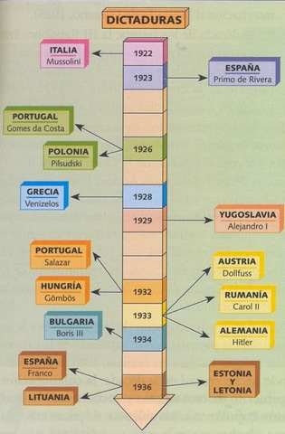 EL TRIUNFO DE LAS PRIMERAS DICTADURAS
