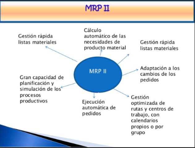 Material Requirement Planning (MRP II)