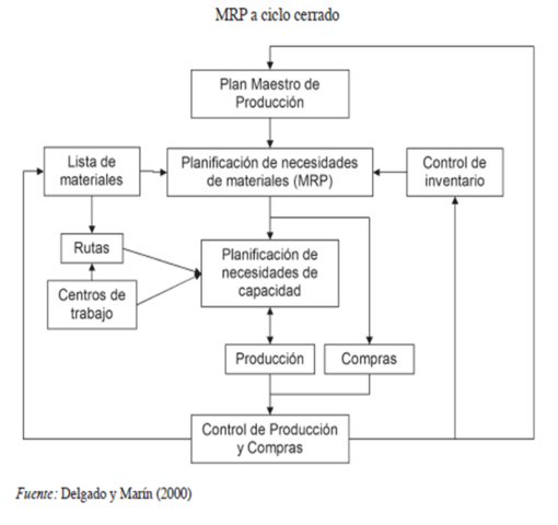 EL MRP A CICLO CERRADO