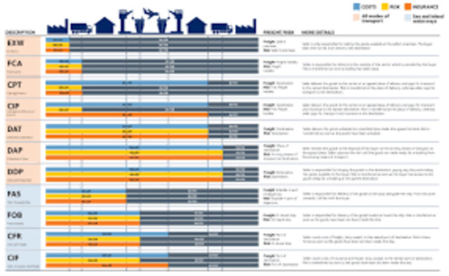 TERMINOS INCOTERMS timeline | Timetoast timelines