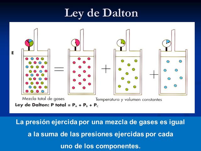 Ley de Dalton