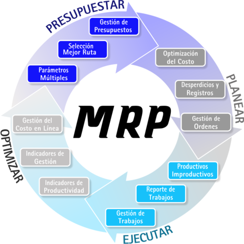 MRP (Material Requirements Planning)