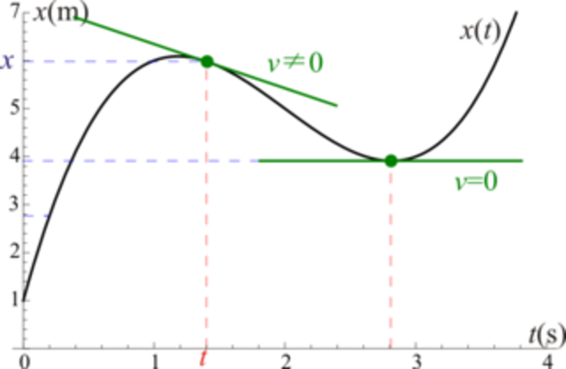 Cálculo de tangentes