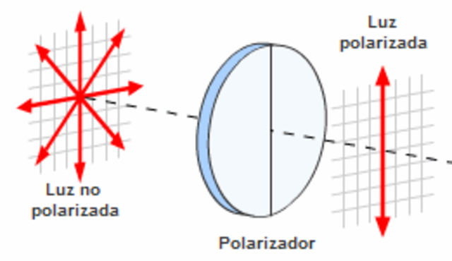 Polarización de la luz de Augustin Fresnel.