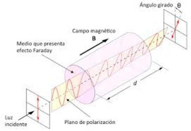 Teoría Electromagnética de Faraday.