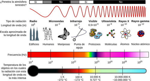 Teoría Electromagnética de Maxwell.