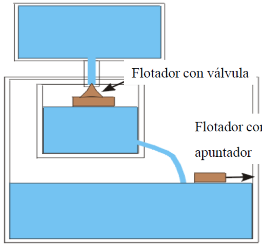 Reguladores con flotador en Grecia.