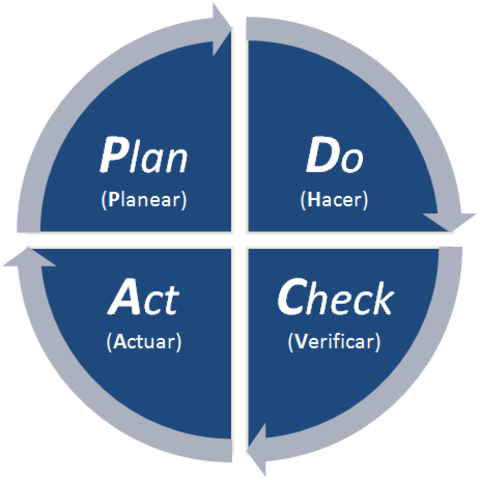 Ciclo PDCA