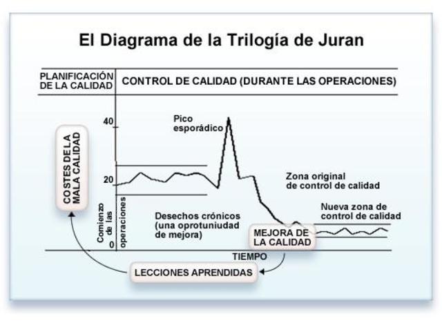 La trilogía de Jurán