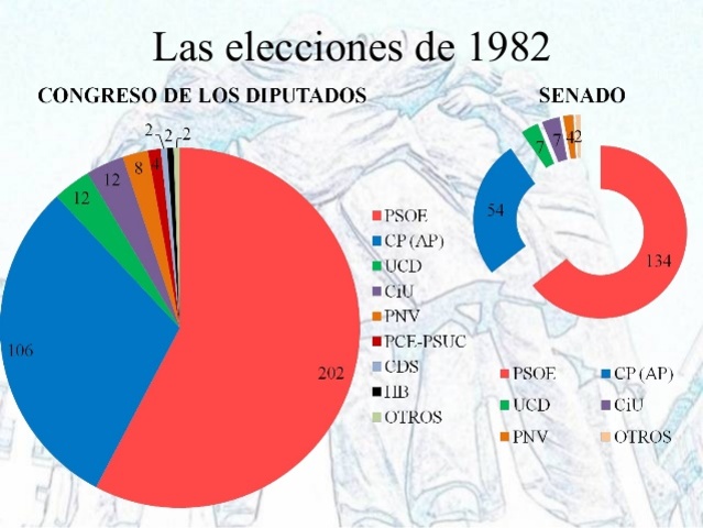 ELECCIONES DE 1982