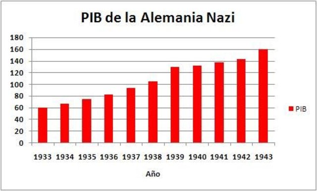 La economía nazi