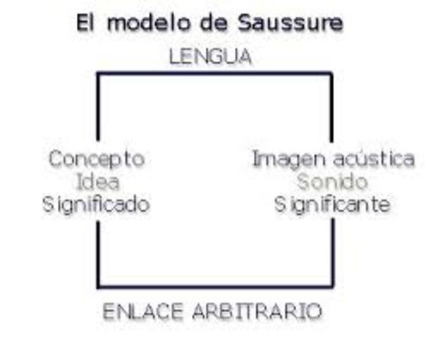 Descubre la teoría Saussuriana de la lengua