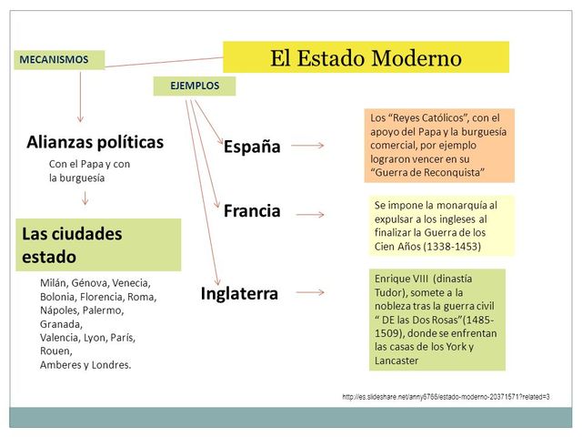 Estado Moderno