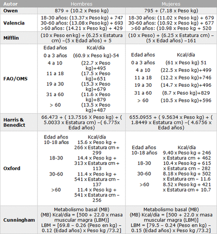 Estimación de necesidades energéticas